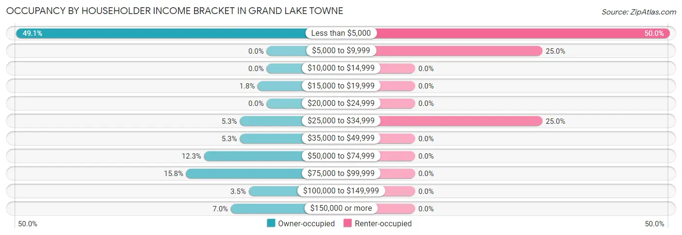 Occupancy by Householder Income Bracket in Grand Lake Towne