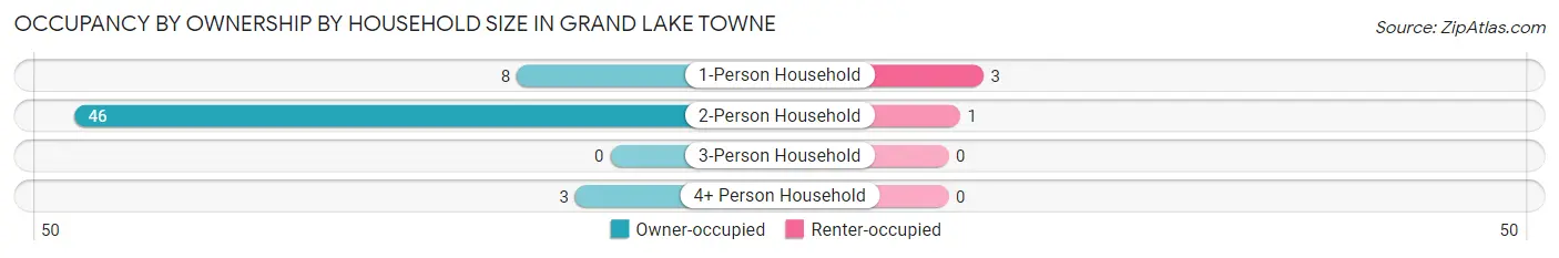 Occupancy by Ownership by Household Size in Grand Lake Towne