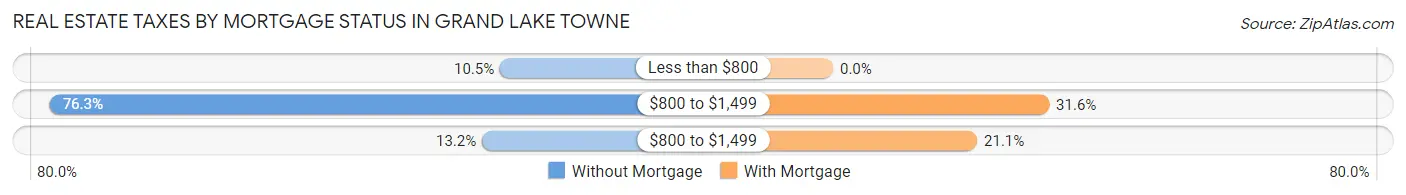 Real Estate Taxes by Mortgage Status in Grand Lake Towne