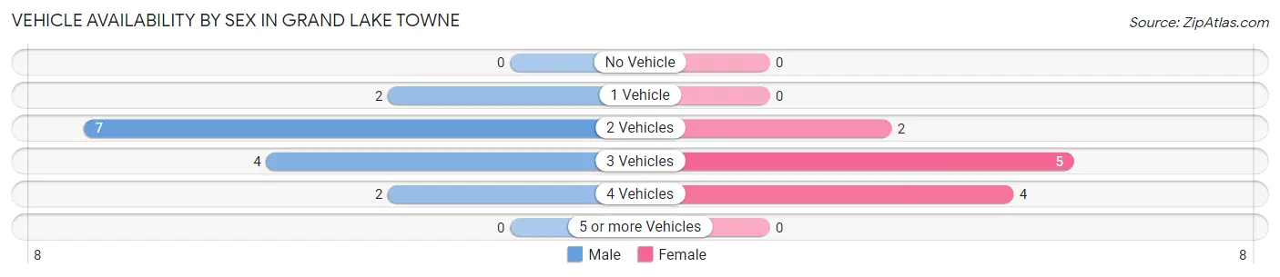 Vehicle Availability by Sex in Grand Lake Towne