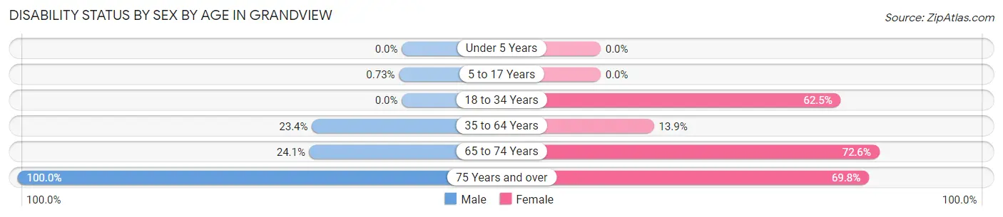 Disability Status by Sex by Age in Grandview