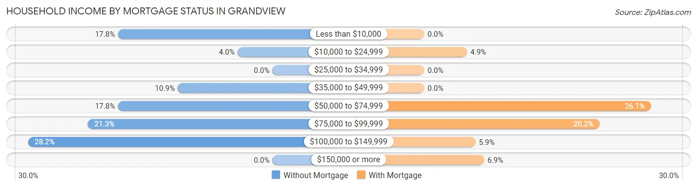 Household Income by Mortgage Status in Grandview