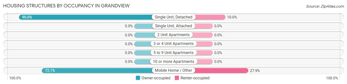 Housing Structures by Occupancy in Grandview