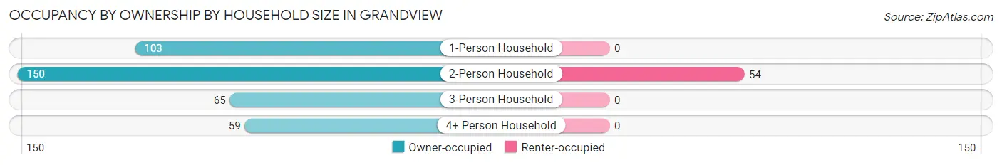 Occupancy by Ownership by Household Size in Grandview