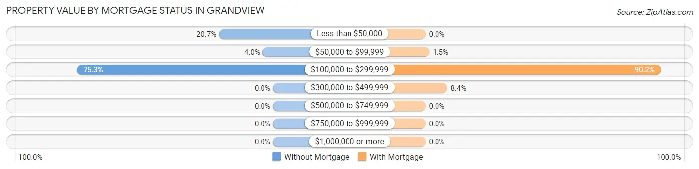 Property Value by Mortgage Status in Grandview