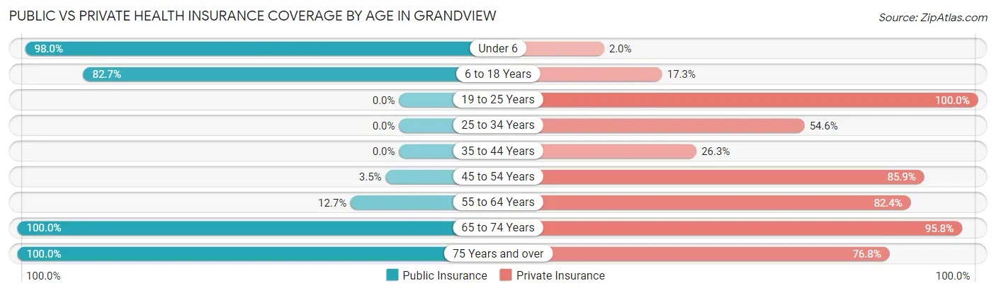 Public vs Private Health Insurance Coverage by Age in Grandview