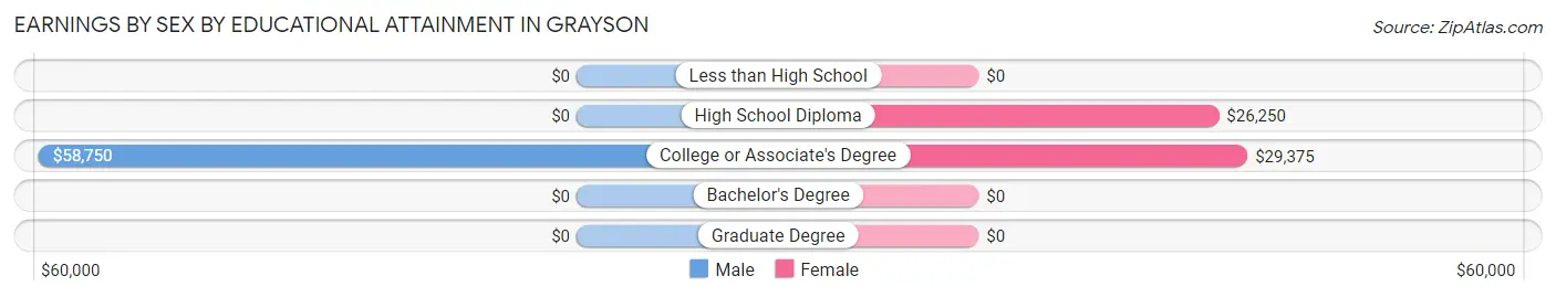Earnings by Sex by Educational Attainment in Grayson