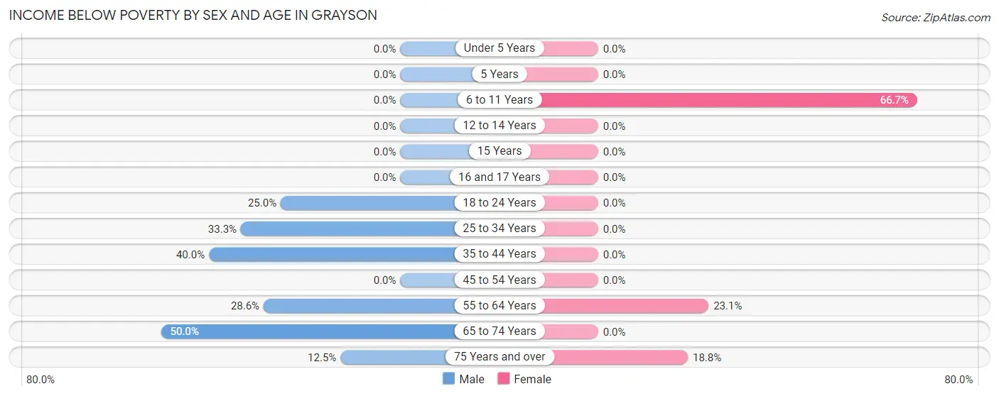 Income Below Poverty by Sex and Age in Grayson