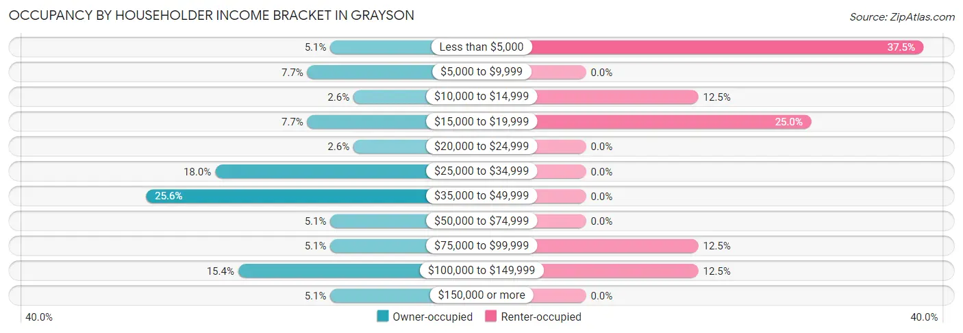 Occupancy by Householder Income Bracket in Grayson