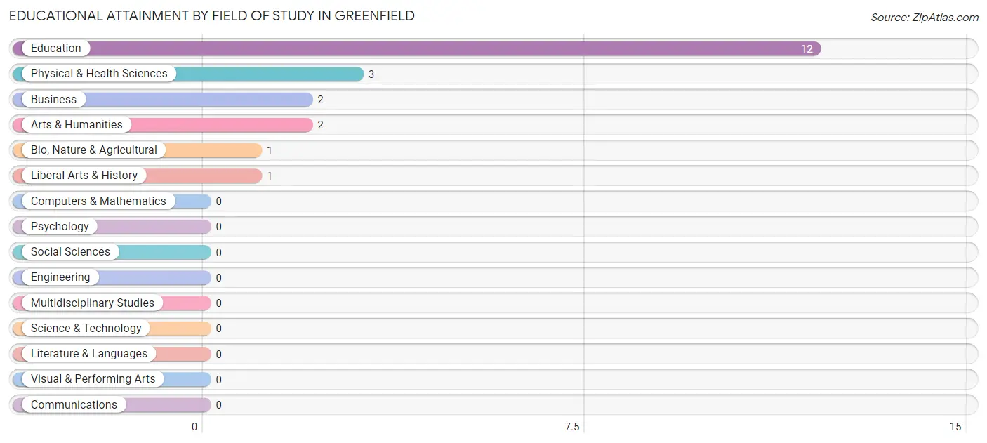 Educational Attainment by Field of Study in Greenfield