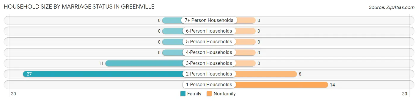 Household Size by Marriage Status in Greenville