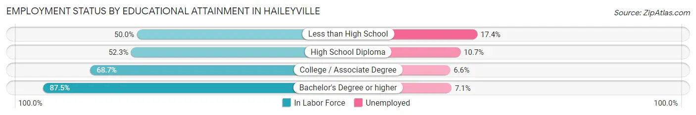 Employment Status by Educational Attainment in Haileyville