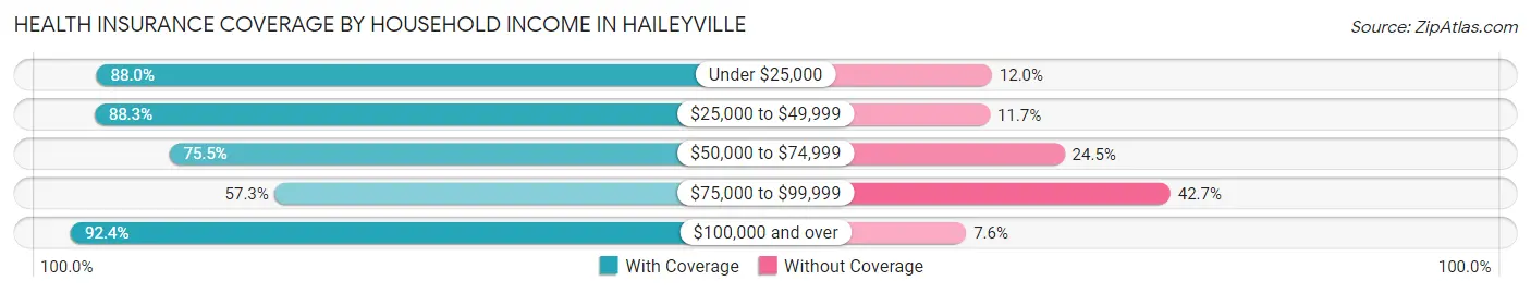 Health Insurance Coverage by Household Income in Haileyville