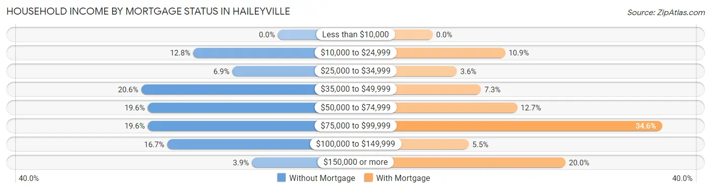 Household Income by Mortgage Status in Haileyville