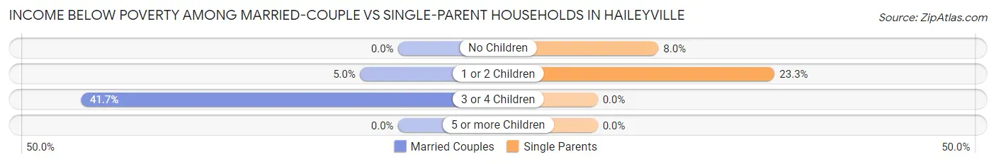 Income Below Poverty Among Married-Couple vs Single-Parent Households in Haileyville