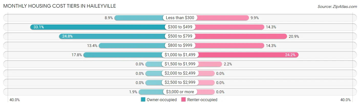 Monthly Housing Cost Tiers in Haileyville