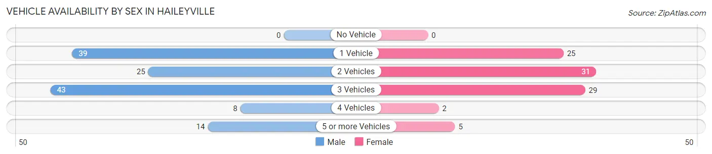 Vehicle Availability by Sex in Haileyville