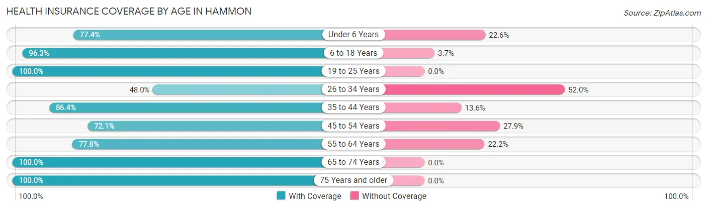 Health Insurance Coverage by Age in Hammon