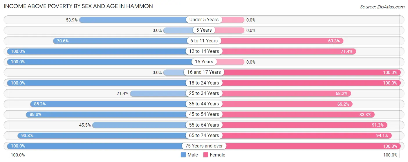 Income Above Poverty by Sex and Age in Hammon