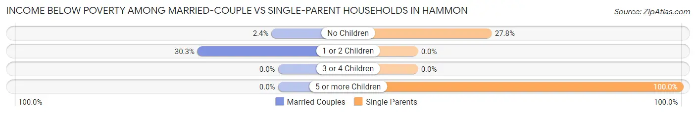 Income Below Poverty Among Married-Couple vs Single-Parent Households in Hammon