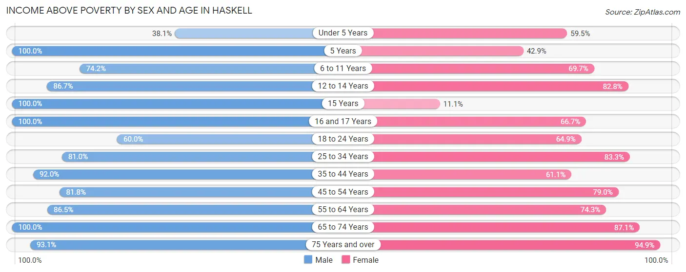Income Above Poverty by Sex and Age in Haskell