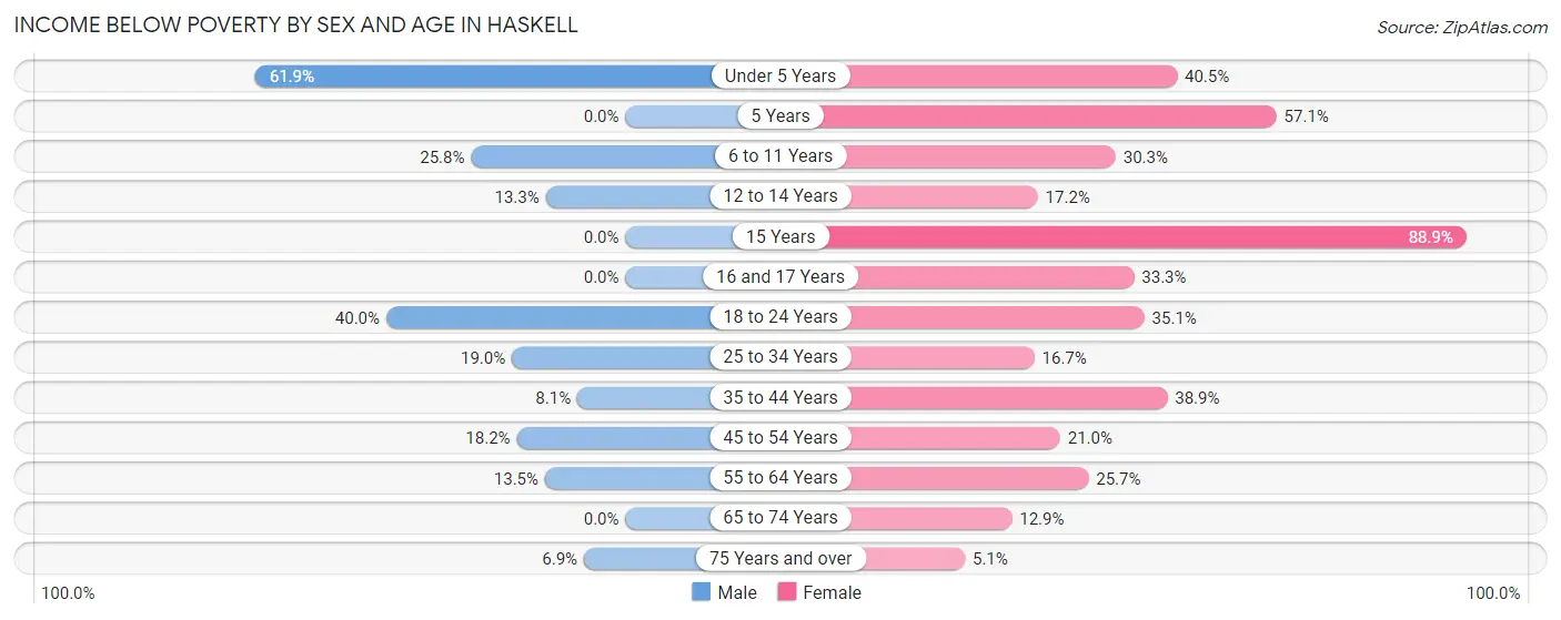 Income Below Poverty by Sex and Age in Haskell