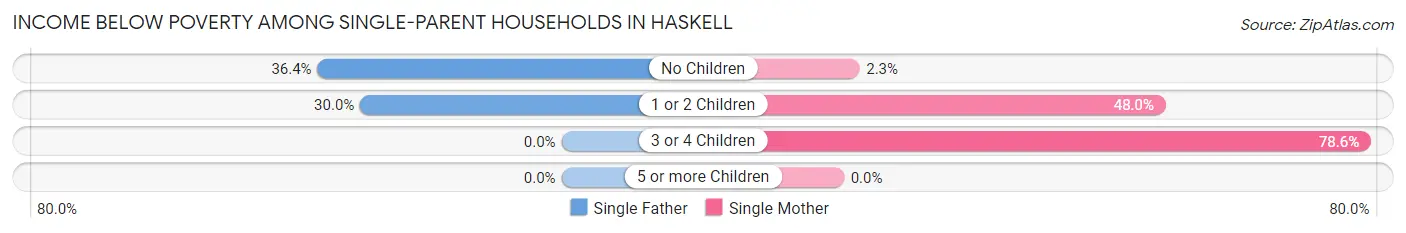 Income Below Poverty Among Single-Parent Households in Haskell