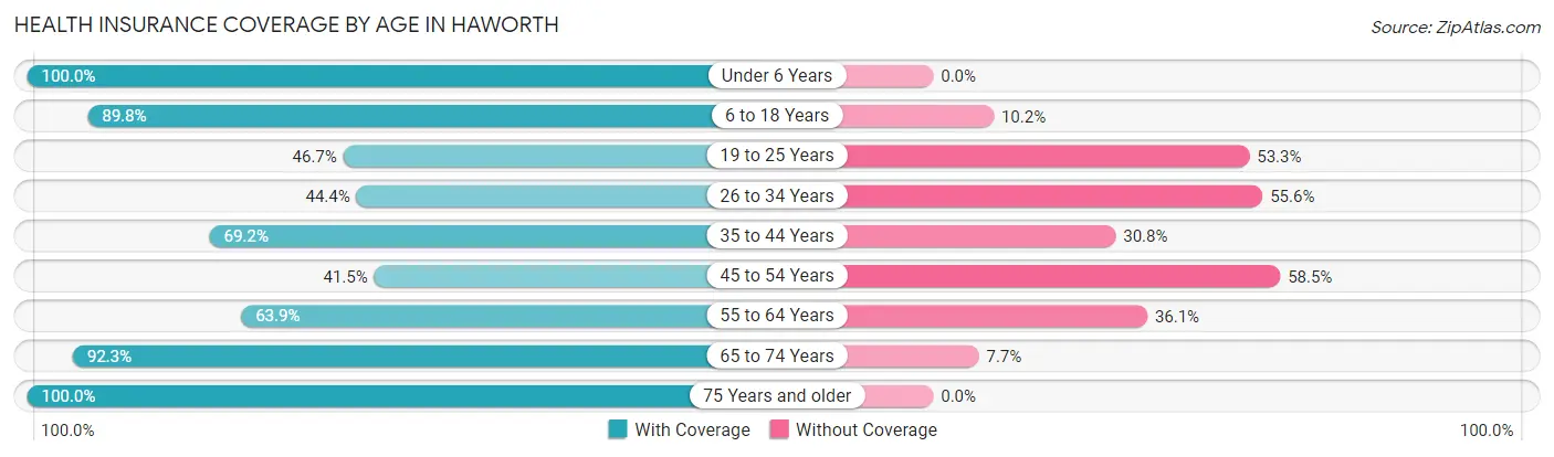 Health Insurance Coverage by Age in Haworth
