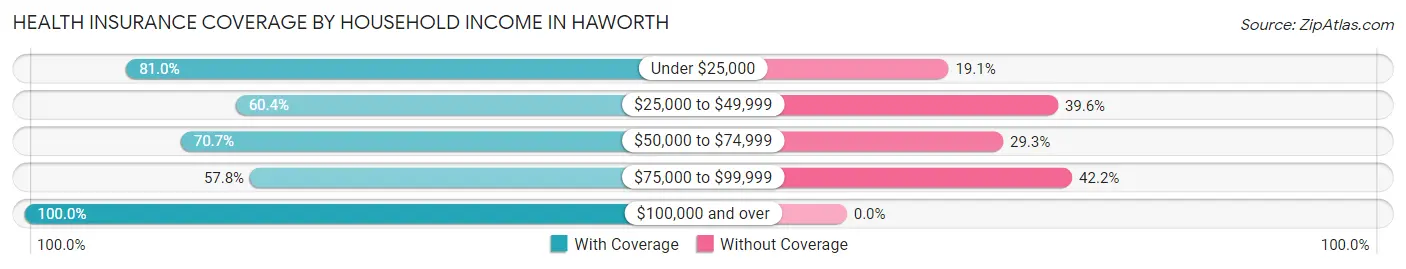 Health Insurance Coverage by Household Income in Haworth