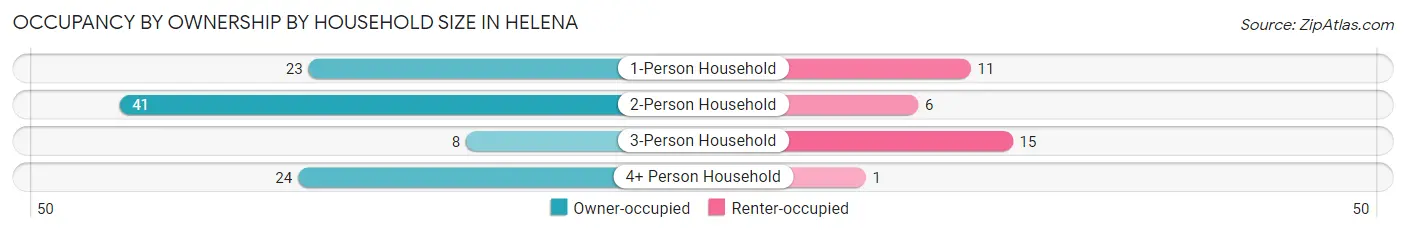 Occupancy by Ownership by Household Size in Helena