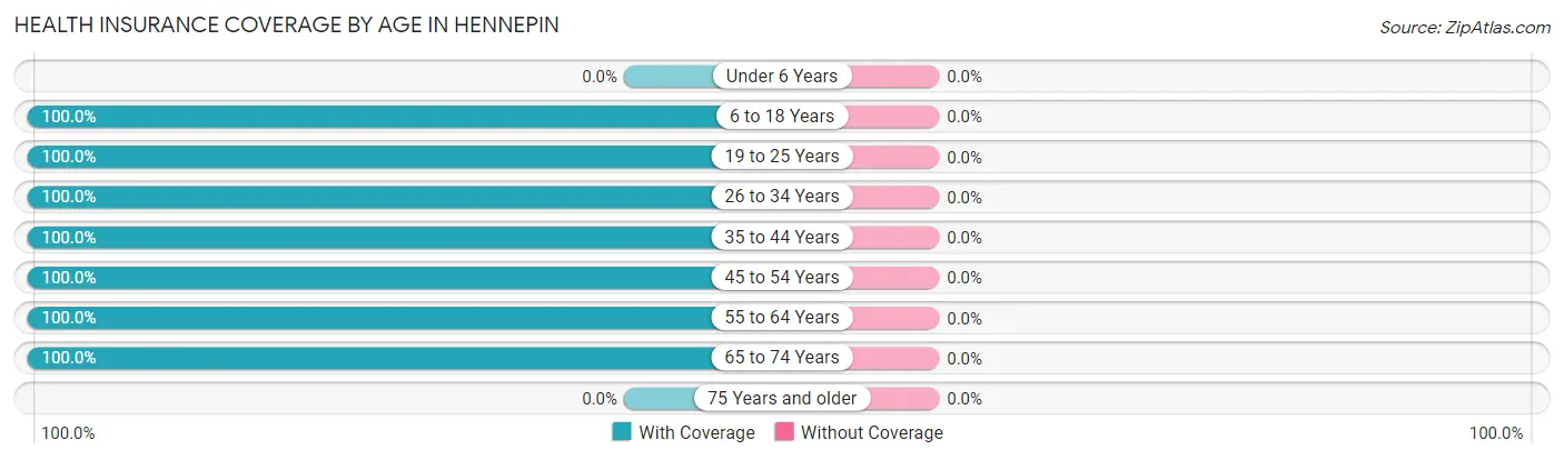 Health Insurance Coverage by Age in Hennepin