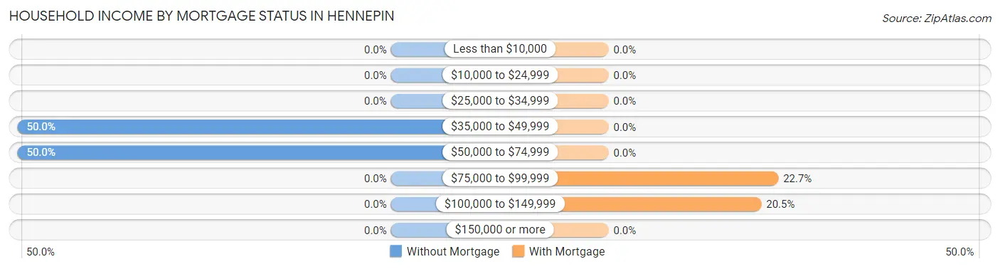 Household Income by Mortgage Status in Hennepin