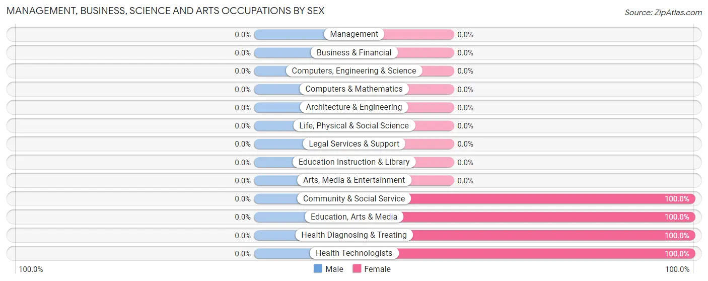 Management, Business, Science and Arts Occupations by Sex in Hennepin