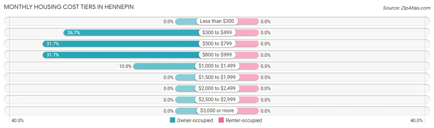 Monthly Housing Cost Tiers in Hennepin