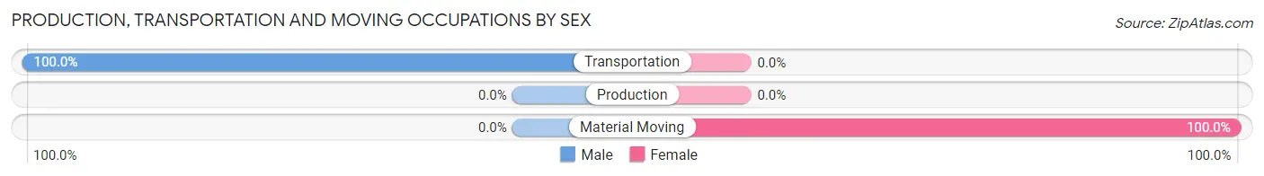 Production, Transportation and Moving Occupations by Sex in Hennepin