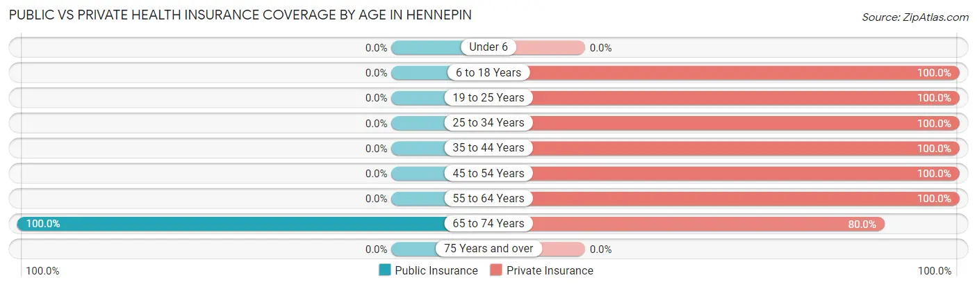 Public vs Private Health Insurance Coverage by Age in Hennepin