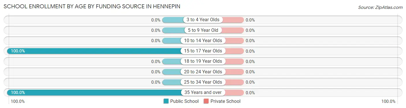 School Enrollment by Age by Funding Source in Hennepin