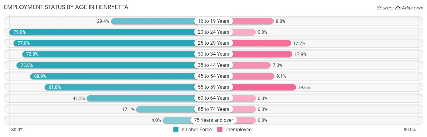 Employment Status by Age in Henryetta