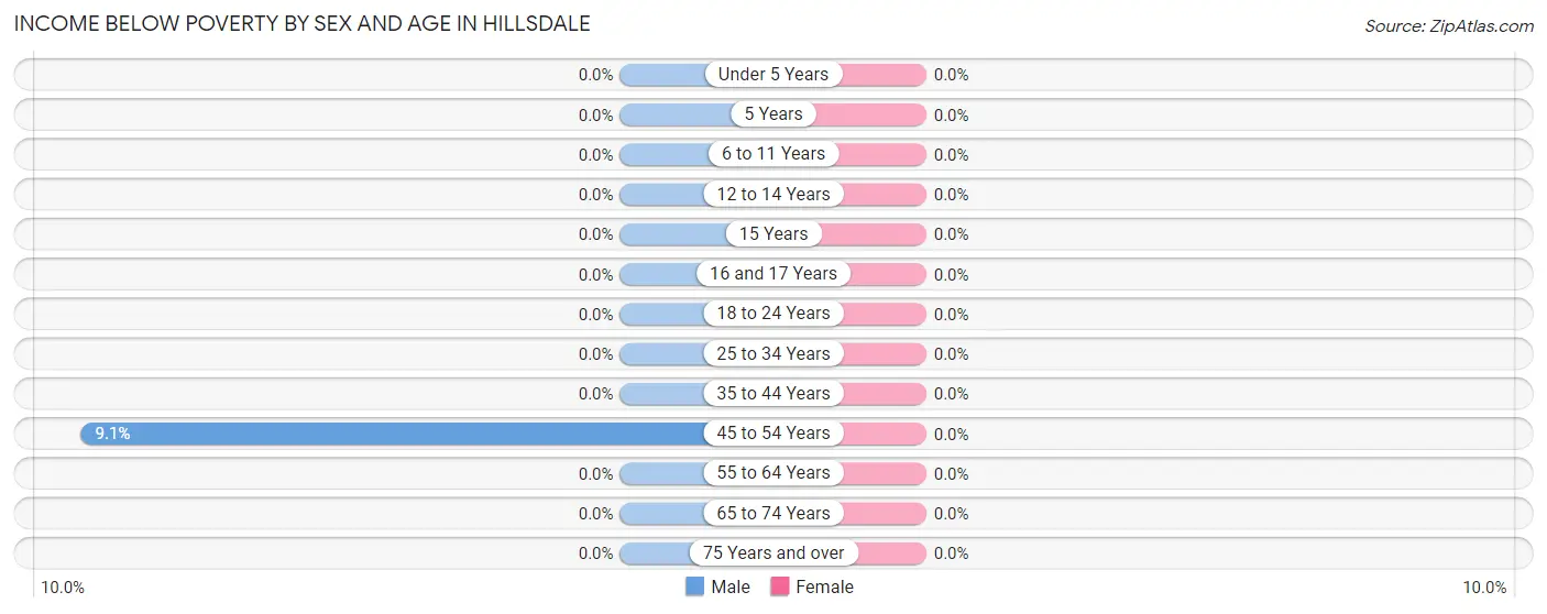 Income Below Poverty by Sex and Age in Hillsdale
