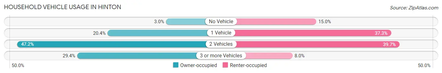 Household Vehicle Usage in Hinton
