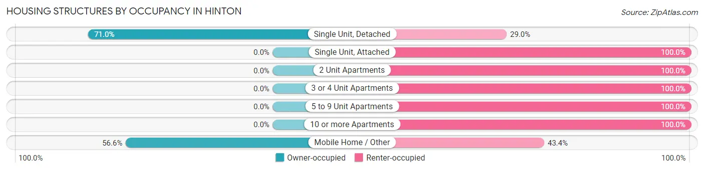 Housing Structures by Occupancy in Hinton