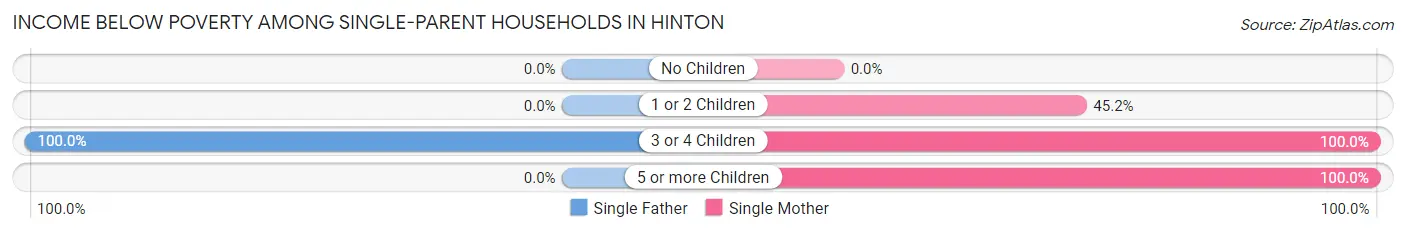 Income Below Poverty Among Single-Parent Households in Hinton