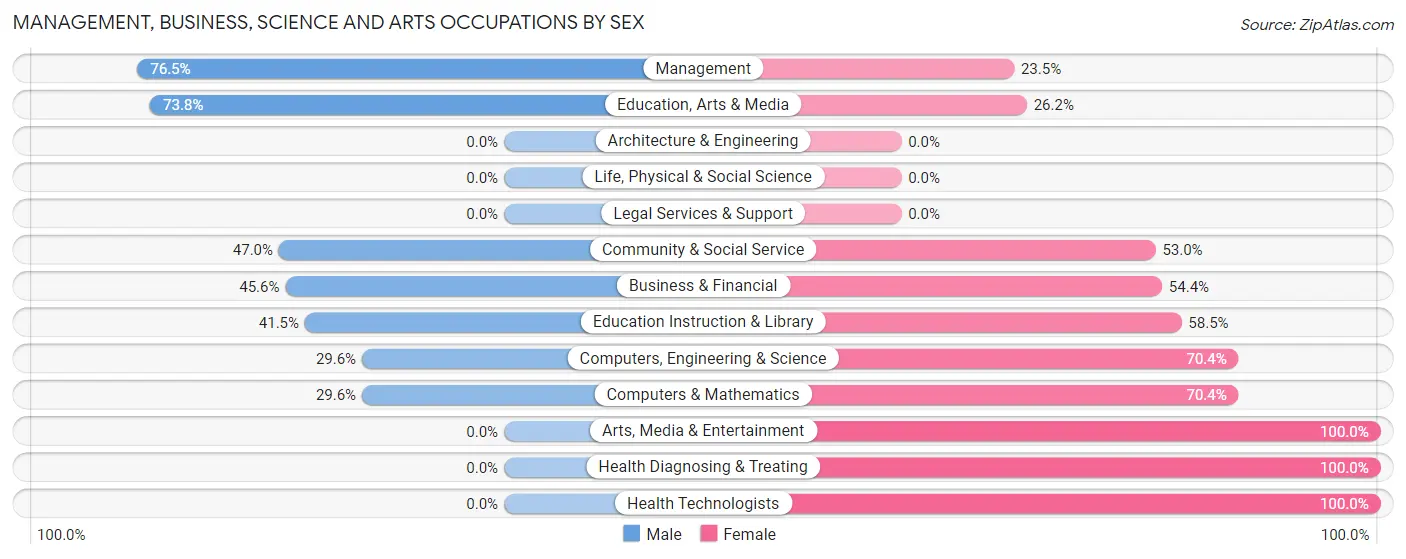 Management, Business, Science and Arts Occupations by Sex in Hinton
