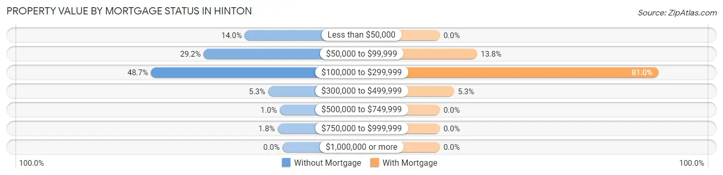 Property Value by Mortgage Status in Hinton