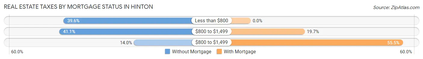 Real Estate Taxes by Mortgage Status in Hinton