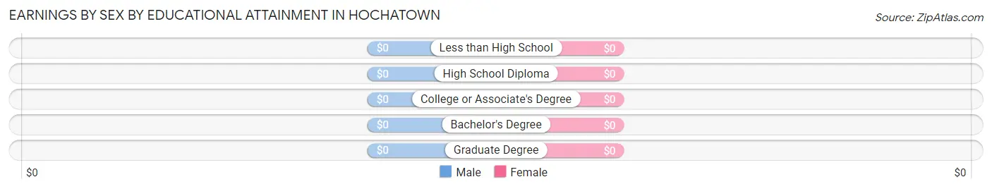 Earnings by Sex by Educational Attainment in Hochatown