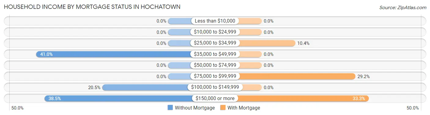 Household Income by Mortgage Status in Hochatown