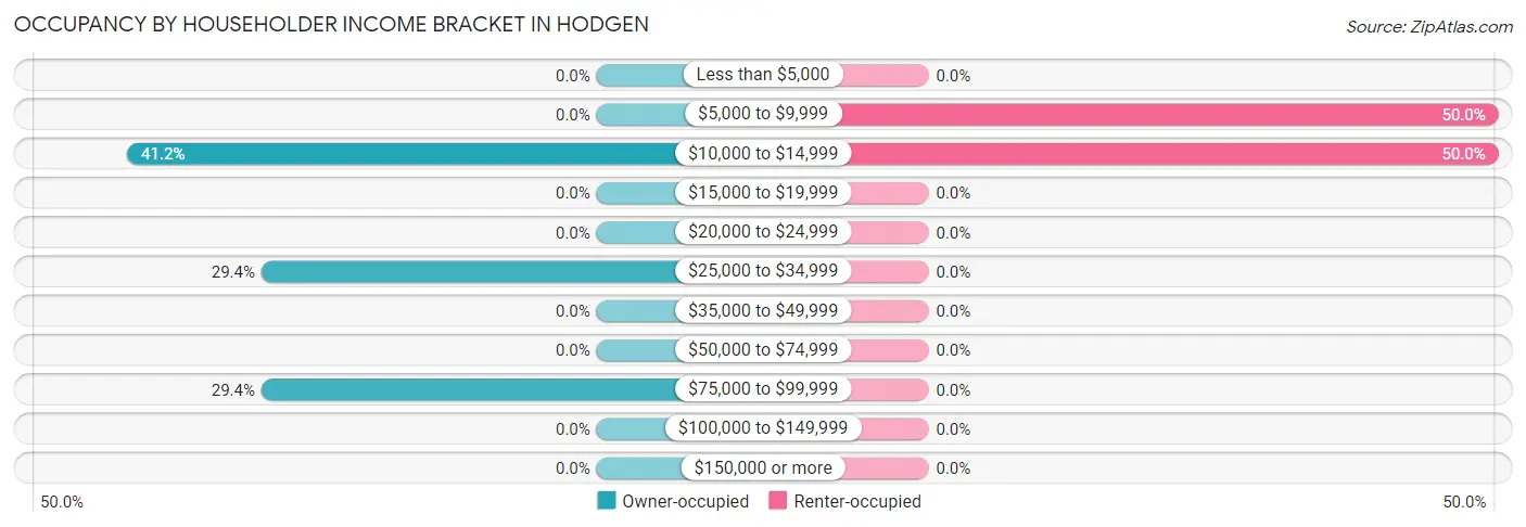 Occupancy by Householder Income Bracket in Hodgen