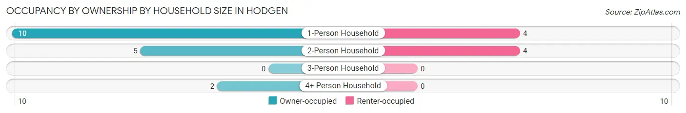 Occupancy by Ownership by Household Size in Hodgen