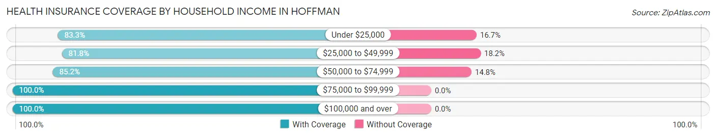 Health Insurance Coverage by Household Income in Hoffman